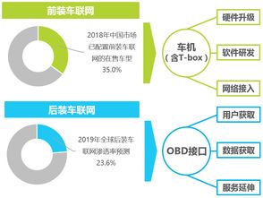 艾瑞咨詢 2019，車企擴大車聯網布局的絕佳時機