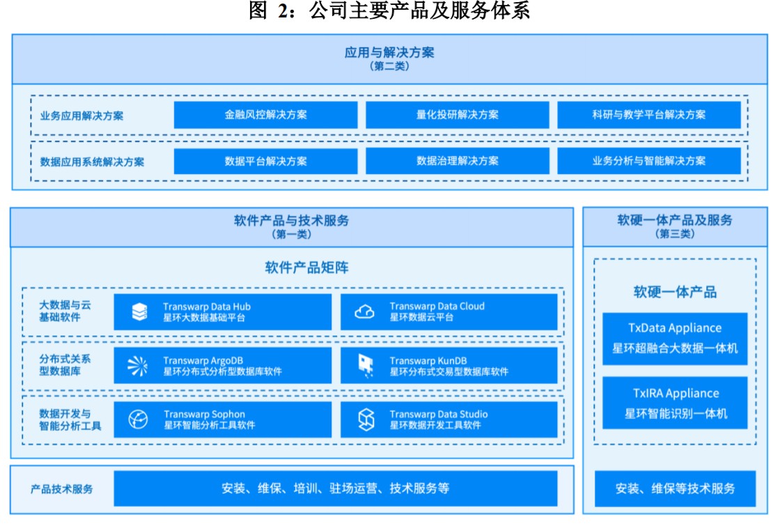 三大業(yè)務(wù)協(xié)同促變現(xiàn)加速，星環(huán)科技高費用拓市場夯實基礎(chǔ)軟件服務(wù)